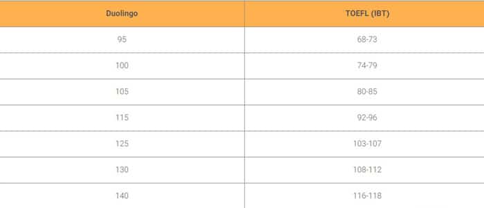 بررسی نمرات آزمون Duolingo