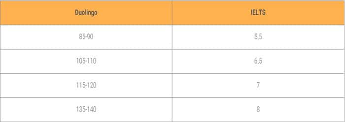 معادل سازی نمرات در آزمون Duolingo
