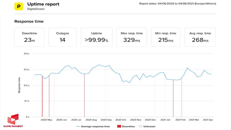 آپ تایم بالا دیجیتال اوشن