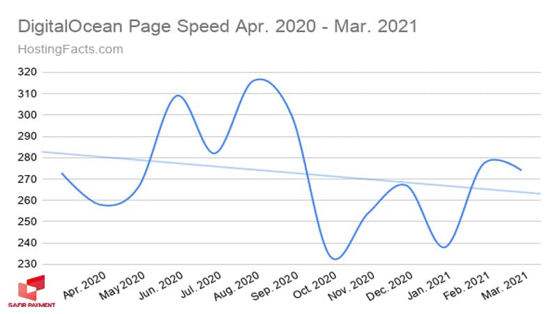 متوسط زمان بارگذاری صفحه در دیجیتال اوشن