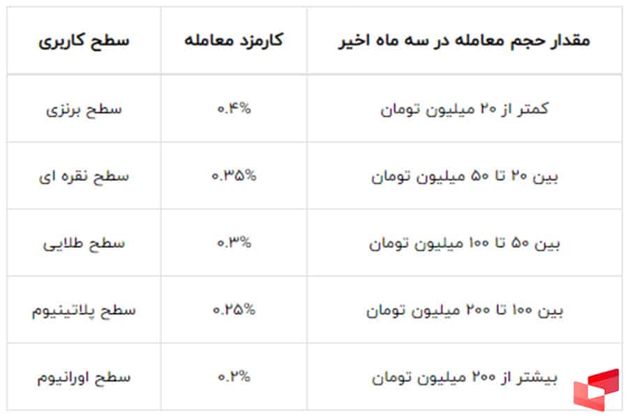 بهترین صرافی