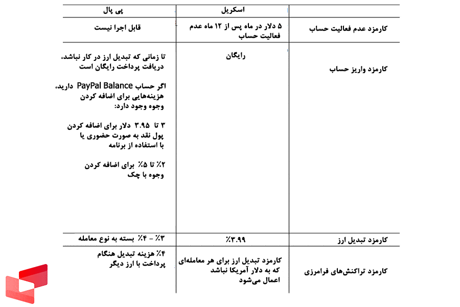 کارمزد Skrill