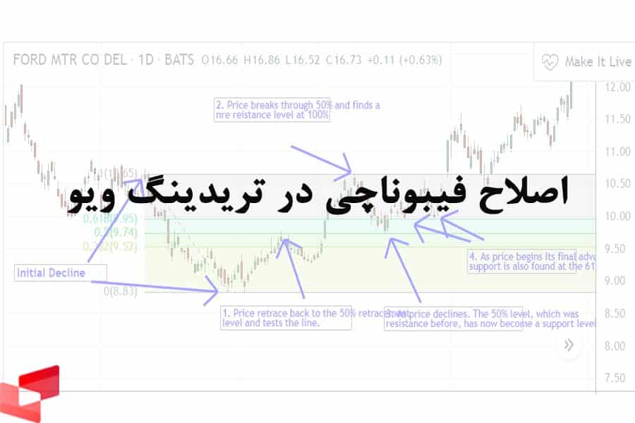 اصلاح فیبوناچی در تریدینگ ویو به صورت کامل