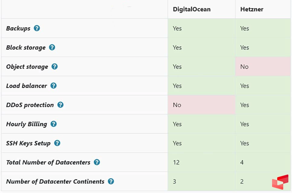 بررسی ویژگی‌های مقایسه هتزنر و دیجیتال اوشن برای کاربران