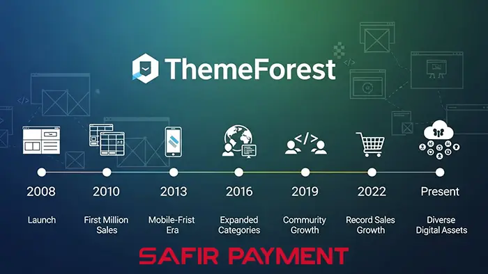 تاریخچه فعالیت سایت تم فارست