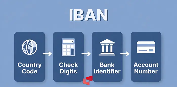ساختار شماره IBAN بانکهای بینالمللی